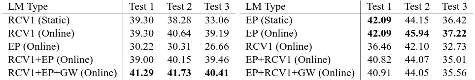 Table 3: EP results using in and out-of-domain streams.The last two rows show that naive combination gets poorresults compared to single stream approaches.