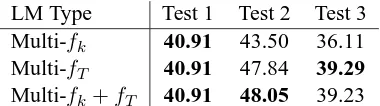 Table 6: RCV1 test results using history and subsamplingapproaches.