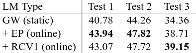 Table 10: EP test results using the background GW LM.