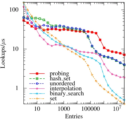 Figure 2: Speed in lookups per microsecond by datastructure and number of 64-bit entries
