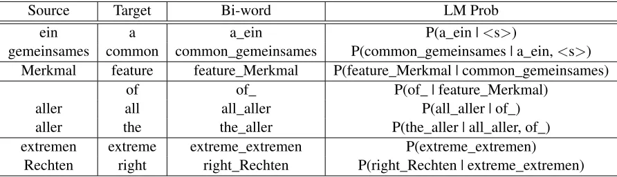 Table 1: Example Sentence: Segmentation and Bilingual Tokens