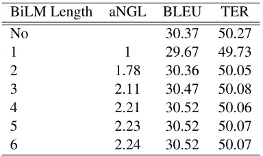 Table 4: Different N-Gram Lengths (Test 1)