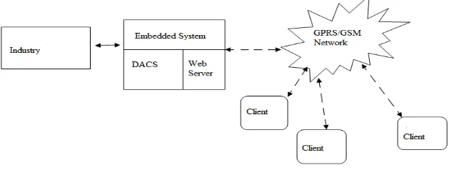 Fig 2. Embedded web server architecture  