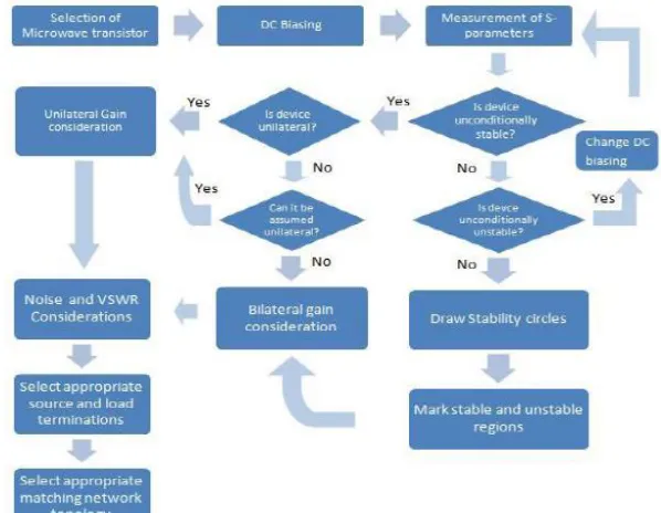 Fig. 4.  Steps in designing LNA 