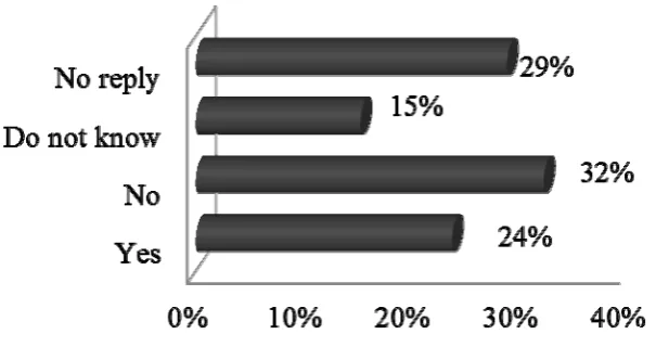 Figure 8: Do you consider a European Union Regulation to be appropriate for these issues?  