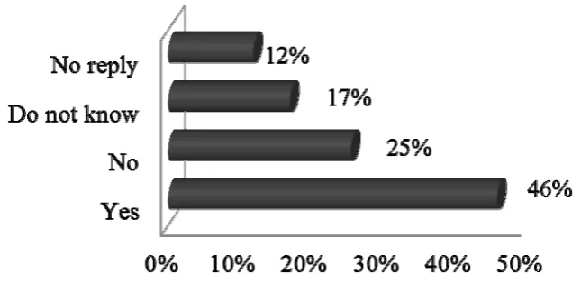 Figure 2: Awareness on harmonisation of European Union Recognised Organisations classification rules  