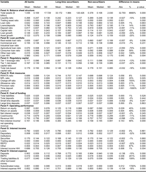 Table A2 Summary Statistics for All Sample Banks and Univariate Tests of Differences in Characteristics between Long-Time Securitizers and Non-Securitizers 