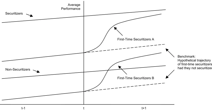 Figure 1: Performance Trajectories 