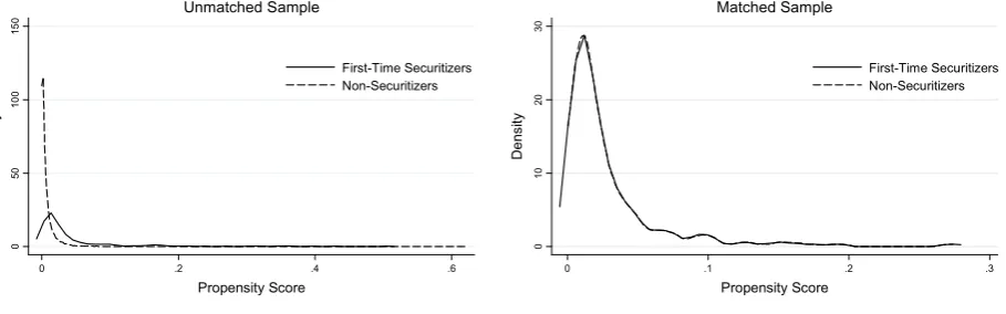 Figure 2: Distribution of the Propensity Score of First-Time Securitizers and Non-