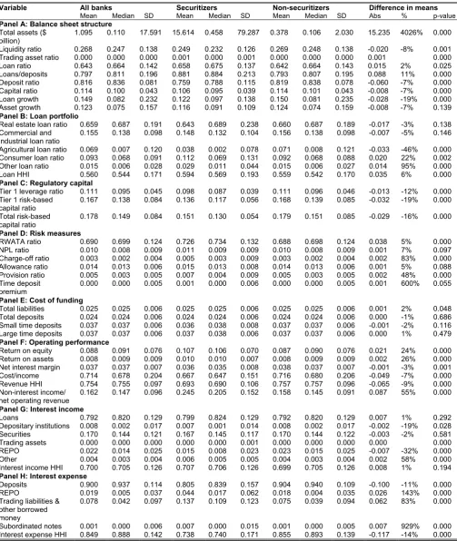 Table 1: Summary Statistics for All Sample Banks and Univariate Tests of Differences in Characteristics between Securitizers and Non-Securitizers 