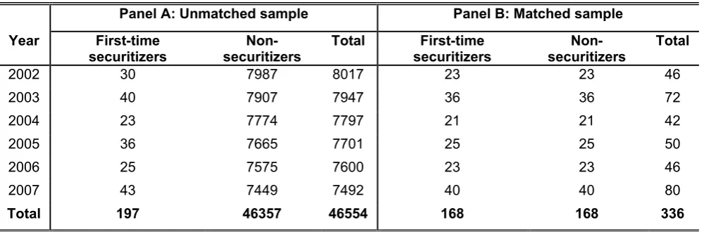 Table 2: Statistics on the Number of First-Time Securitizers and Non-Securitizers 