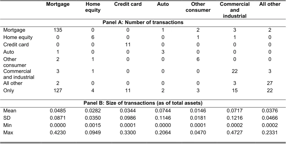 Table 3: Statistics on the First Securitizations 