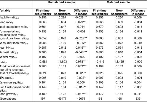 Table 5: T-Test for Equality of Means of Covariates before and after Matching 