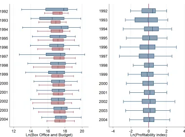 Figure 1 – Distribution of the natural logarithmic transformation of the Box Office 