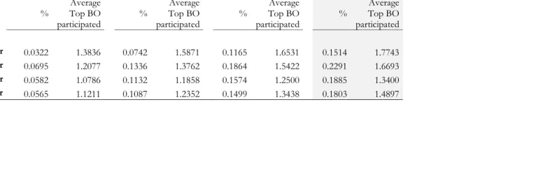 Table 1 – Participation of crew members on top grossing movies in the previous rolling window  
