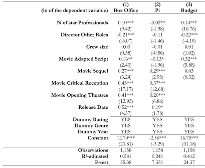 Table 4 – Baseline regression models 