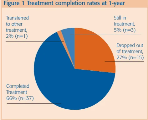 Figure 1 Treatment completion rates at 1-year