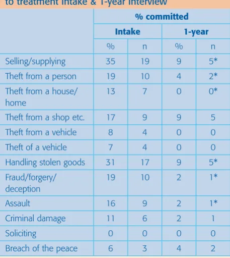 Table 4 Offending behaviour in the 90 days prior to treatment intake & 1-year interview
