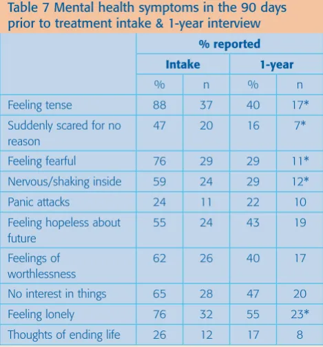 Table 7 Mental health symptoms in the 90 days 