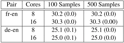 Table 6: Comparison of MERT trained and SampleRank trained models on the test sets.The WMT-SMALL+pb model is the model with phrase boundary features, as described in Section 3.4