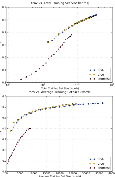 Table 6: Performance for the out-of-domain task of (Callison-Burch et al., 2011). ALL corresponds tothe baseline system using all of the parallel corpus.
