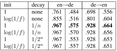 Table 1: FDA experiments. The ﬁrst two columnsgive the initial value and decay formula used forfeatures