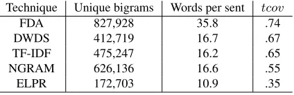 Figure 1: Effect of coverage on translation perfor-mance. BLEU bound is a third-order function oftarget coverage