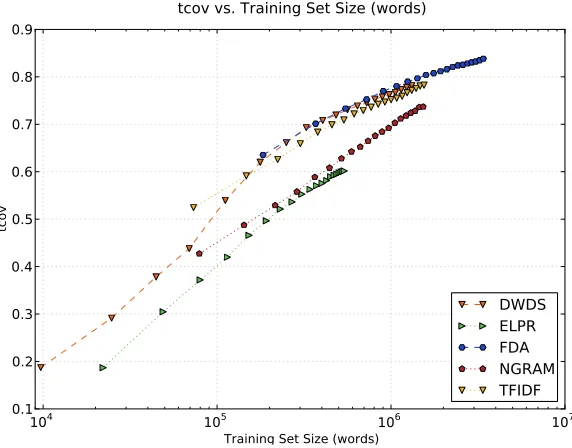 Figure 3: BLEU vs. the number of target words in .