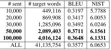 Table 5: BLEU results using different techniqueswith N=1000. High coverage → High BLEU.