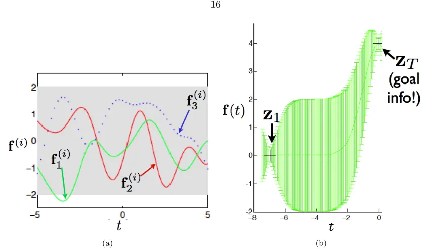 Figure 2.1: (a) Possible trajectory samples {f (i)k }3k=1 ∼ p(f (i) | z(i)1:t) from a particular agent i (b)Using goal information zT to constrain trajectory prediction.