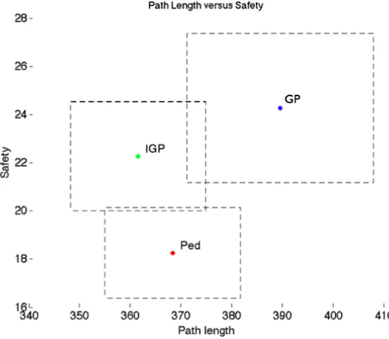 Figure 3.9: Path length versus safety over 10 runs. IGP (IGP) outperforms pedestrians in bothsafety and path length, while the noncooperative planner (GP) is inappropriate for this application.