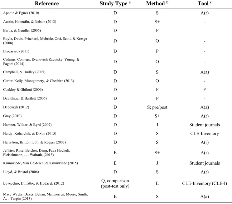 Table 2.5 summarizes the different research methods used within the literature review