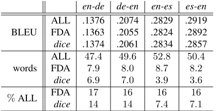 Table 1:Performance for the out-of-domain taskof (Callison-Burch et al., 2011). ALL corresponds to thebaseline system using all of the parallel corpus