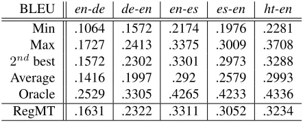 Table 2: System combination results.