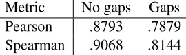 Table 4: F1 correlation with 4-gram BLEU using blended5-gram gapped word sequence features on the develop-ment set.