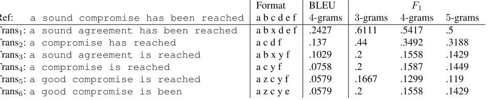 Table 3: BLEU vs. F1 on sample sentence translation task.