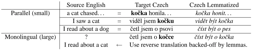 Figure 1: The essence of reverse self-training: a new phrase pair (“about a cat” = “o koˇcce”) is learned based on asmall parallel corpus and large target-side monolingual texts.