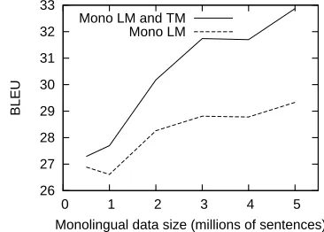 Figure 5: Varying parallel data size, surface form cov-erage (“Parallel”, “Parallel and Mono”) and BLEU score(“Mono LM”, “Mono LM and TM”)