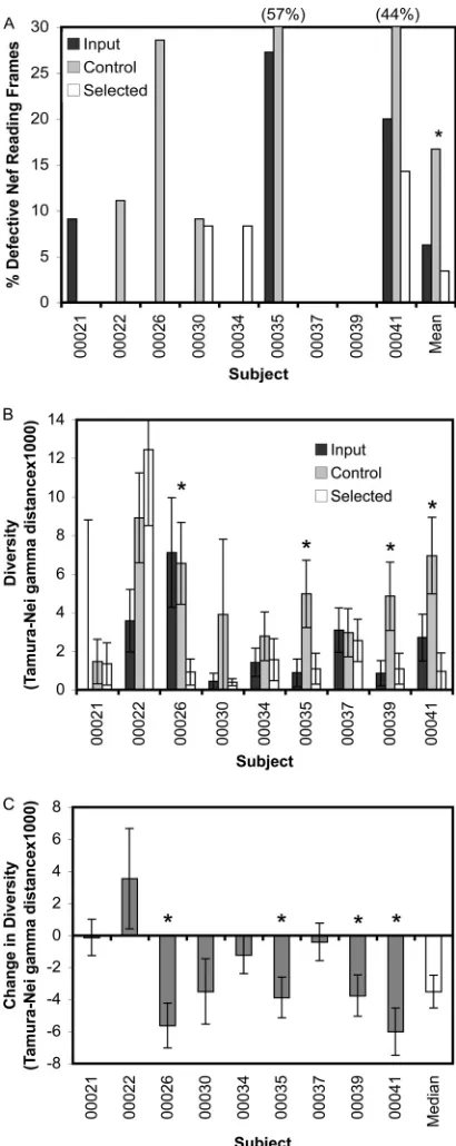 FIG 2 CTL selection exerts evolutionary pressure on theselection by the Gag-speciﬁc CTLs, comparing the input, control, and se-lected sequences