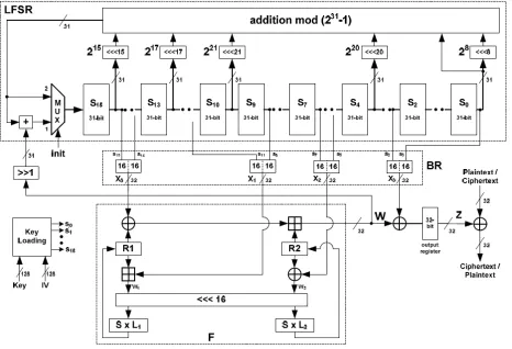 Fig. Proposed architecture of the ZUC stream cipher  