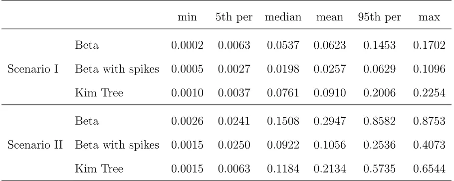 Table S1: Summary of normalized diﬀerences.