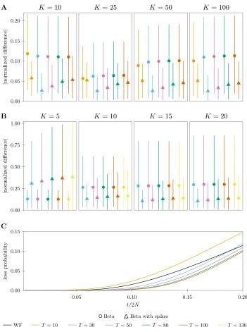 Figure S1: Eﬀect of tree height T and number of bins K. Absolute value of the normalized