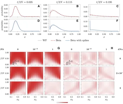 Figure 1 Fit of the beta and beta with spikes approximations for a population of size 2true DAF and the beta (G) and beta with spikes (H) as a function oftparameters 4distributions are conditional on an initial frequencyWright-Fisher model under pure genet