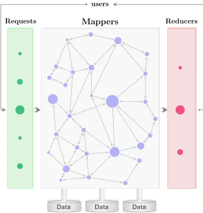 Fig. 1.MapReduce model: a user request is ﬁrst processed by a networkof mappers forming a digraph