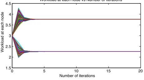 Fig. 5.The amount of workload offered in the network by each nodeaccording to (10) for a set of 500 mappers, with no delays.
