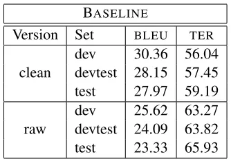 Table 1: Baseline system BLEU and TER scores