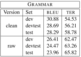 Table 4 shows the results of applying grammar ﬁl-