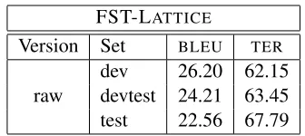 Table 6: Raw-to-clean transformation lattice results