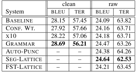 Figure 2: Partial input lattice for sentence in Figure 3.4, generated using the raw-to-clean transform techniquedescribed in Section 3.5.