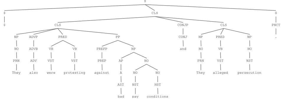 Figure 1: Original analysis tree from the rule-based MT system
